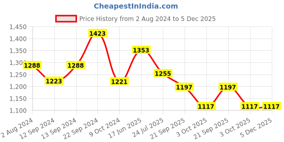 tatacliq.com White Gold Multicolor Porcelain Coffee Mug (0.31 L) - Set of 4 white gold Price History Graph from 2 Aug 2024 to 4 Dec 2025