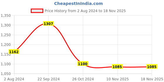 tatacliq.com White Gold Multicolour Glass Water Bottle - Set of 4 white gold Price History Graph from 2 Aug 2024 to 17 Nov 2025