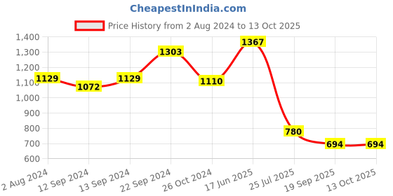 tatacliq.com White Gold Multicolour Porcelain Tea & Coffee Mug - Set of 4 white gold Price History Graph from 2 Aug 2024 to 13 Oct 2025