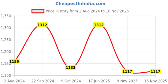 tatacliq.com White Gold Silver Glass Storage Jar with Lid (0.9L) white gold Price History Graph from 2 Aug 2024 to 16 Nov 2025
