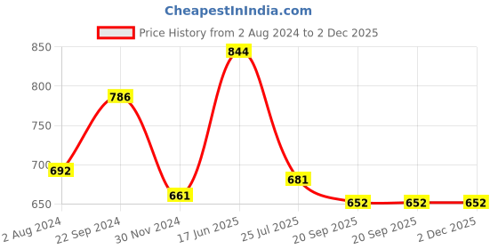 tatacliq.com White Gold Transparent & Silver Glass 9 cm Jar - Set of 3 white gold Price History Graph from 2 Aug 2024 to 2 Dec 2025