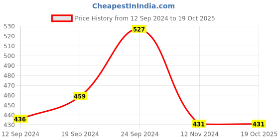 tatacliq.com White Gold Transparent Glass Bottles with Airtight Cap - Set of 4 white gold Price History Graph from 12 Sep 2024 to 18 Oct 2025