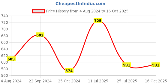 tatacliq.com White Gold Transparent Glass Water Bottles (0.5 L) - Set of 2 white gold Price History Graph from 4 Aug 2024 to 16 Oct 2025