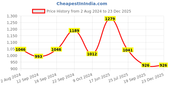 tatacliq.com White Gold White & Blue Porcelain Serving Platter With Wooden Handle white gold Price History Graph from 2 Aug 2024 to 23 Dec 2025