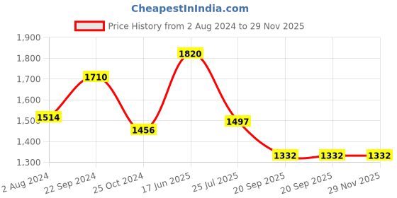 tatacliq.com White Gold White & Blue Porcelain Square Snack Platters - Set of 2 white gold Price History Graph from 2 Aug 2024 to 29 Nov 2025