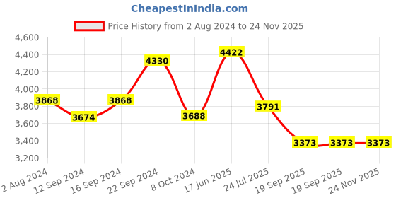 tatacliq.com White Gold White & Blue Porcelain Square Snack Platters - Set of 6 white gold Price History Graph from 2 Aug 2024 to 24 Nov 2025