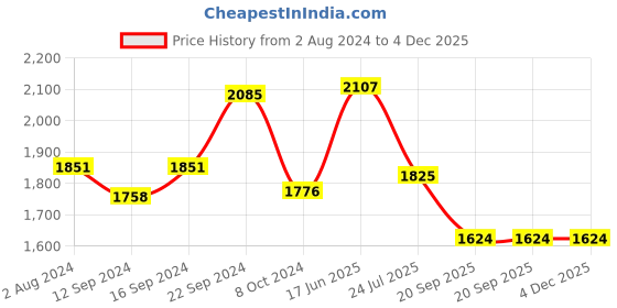 tatacliq.com White Gold White & Brown Porcelain Bowls - Set of 6 white gold Price History Graph from 2 Aug 2024 to 4 Dec 2025