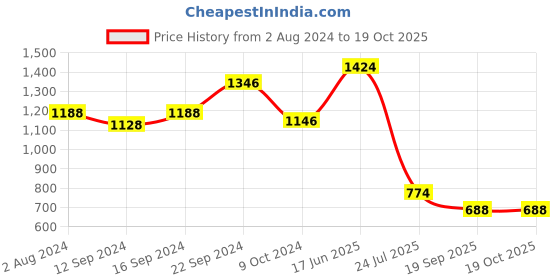 tatacliq.com White Gold White & Brown Porcelain Rectangle Serving Platter white gold Price History Graph from 2 Aug 2024 to 18 Oct 2025