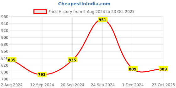 tatacliq.com White Gold White & Brown Porcelain Round Serving Platter With Handle white gold Price History Graph from 2 Aug 2024 to 22 Oct 2025