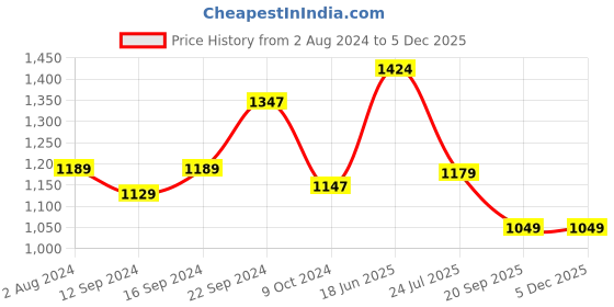 tatacliq.com White Gold White & Brown Porcelain Serving Bowl With Wooden Handle white gold Price History Graph from 2 Aug 2024 to 3 Dec 2025