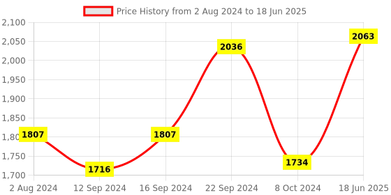 tatacliq.com White Gold White & Brown Porcelain Serving Bowls - Set of 3 white gold Price History Graph from 2 Aug 2024 to 18 Jun 2025