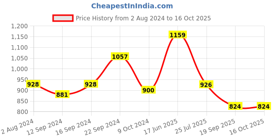 tatacliq.com White Gold White & Brown Porcelain Square Snack Platter white gold Price History Graph from 2 Aug 2024 to 15 Oct 2025