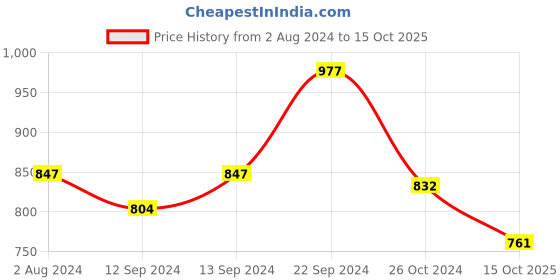 tatacliq.com White Gold White & Gold Porcelain Tea & Coffee Mug - Set of 2 white gold Price History Graph from 2 Aug 2024 to 15 Oct 2025