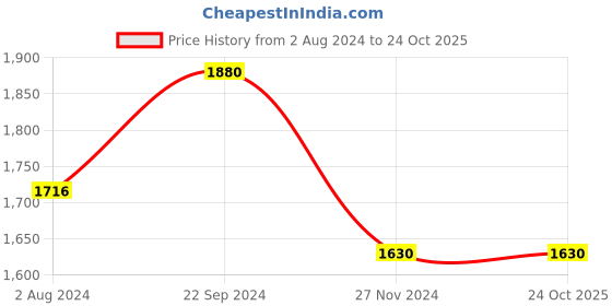 tatacliq.com White Gold White Porcelain Coffee Mug - Set of 6 white gold Price History Graph from 2 Aug 2024 to 23 Oct 2025
