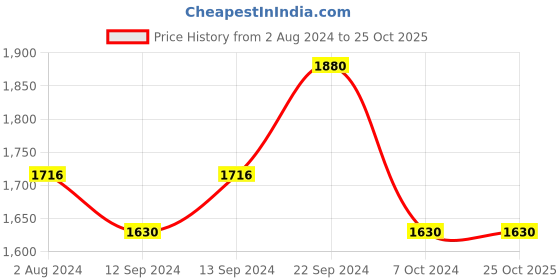 tatacliq.com White Gold White Porcelain Coffee Mug - Set of 6 white gold Price History Graph from 2 Aug 2024 to 24 Oct 2025