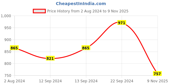 tatacliq.com White Gold White Porcelain Large Coffee Mug (0.32 L) - Set of 2 white gold Price History Graph from 2 Aug 2024 to 9 Nov 2025