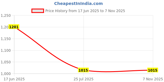 tatacliq.com White gold White Porcelain Round Bowl With Lid - Set of 3 white gold Price History Graph from 17 Jun 2025 to 7 Nov 2025