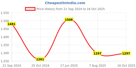 tatacliq.com White Gold White Porcelain Storage Jar - Set of 2 (270ml) white gold Price History Graph from 21 Sep 2024 to 15 Oct 2025