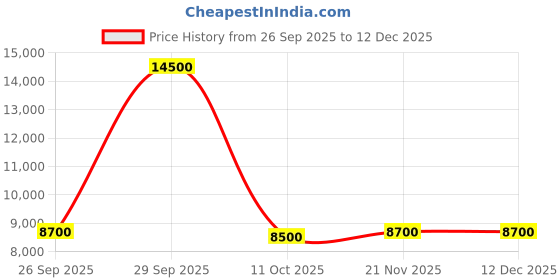 tatacliq.com Whitesta Women's Multicolor Sneakers whitesta Price History Graph from 26 Sep 2025 to 12 Dec 2025