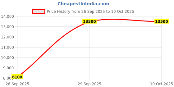 tatacliq.com Whitesta Women's White Sneakers whitesta Price History Graph from 26 Sep 2025 to 9 Oct 2025
