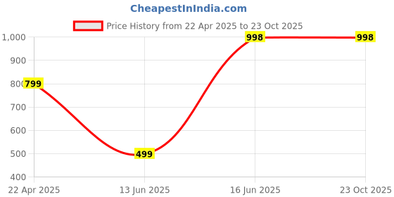 tatacliq.com freedom tree Whiteware Handcrafted Ceramic Ramekin - Set Of 4 freedom tree Price History Graph from 22 Apr 2025 to 22 Oct 2025