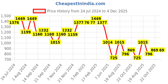tatacliq.com Wiki 11 Ltrs Blue Medium Backpack wiki Price History Graph from 24 Jul 2024 to 3 Dec 2025