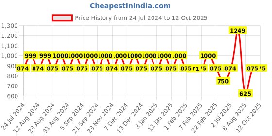 tatacliq.com Wiki 11 Ltrs Pink Medium Backpack wiki Price History Graph from 24 Jul 2024 to 12 Oct 2025