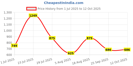 tatacliq.com Wiki 11 Ltrs White Medium Backpack wiki Price History Graph from 1 Jul 2025 to 12 Oct 2025