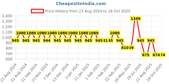 tatacliq.com Wiki 15 Ltrs Yellow Medium Backpack wiki Price History Graph from 23 Aug 2024 to 18 Oct 2025