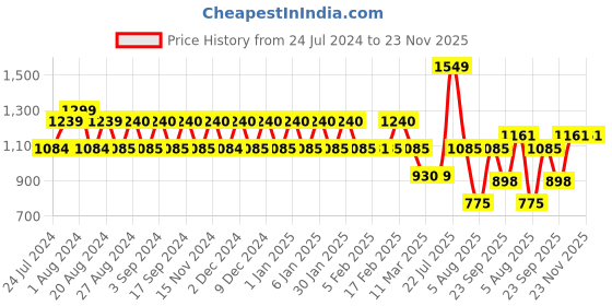 tatacliq.com Wiki 18.5 Ltrs Blue Medium Backpack wiki Price History Graph from 24 Jul 2024 to 22 Nov 2025