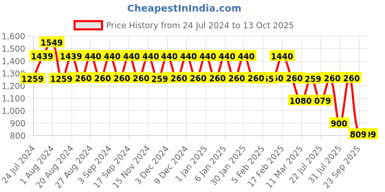 tatacliq.com Wiki 20 Ltrs Blue Medium Backpack wiki Price History Graph from 24 Jul 2024 to 13 Oct 2025
