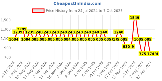 tatacliq.com Wiki 20 Ltrs White Medium Convertible Backpack wiki Price History Graph from 24 Jul 2024 to 7 Oct 2025