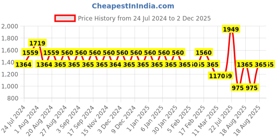 tatacliq.com Wiki 21.5 Ltrs Green Medium Backpack wiki Price History Graph from 24 Jul 2024 to 2 Dec 2025