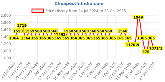 tatacliq.com Wiki 21.5 Ltrs Pink Medium Backpack wiki Price History Graph from 24 Jul 2024 to 17 Oct 2025
