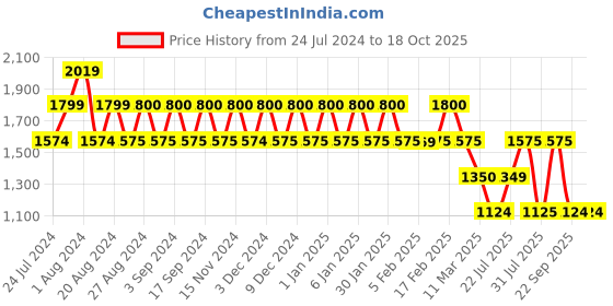 tatacliq.com Wiki 21.5 Ltrs Purple Medium Backpack wiki Price History Graph from 24 Jul 2024 to 17 Oct 2025