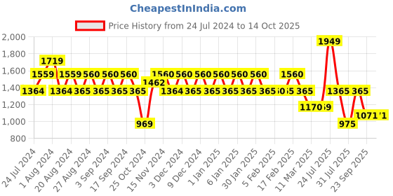 tatacliq.com Wiki 21.5 Ltrs Red & White Medium Backpack wiki Price History Graph from 24 Jul 2024 to 13 Oct 2025