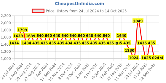 tatacliq.com Wiki 24 Ltrs Black Medium Backpack wiki Price History Graph from 24 Jul 2024 to 13 Oct 2025