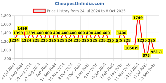 tatacliq.com Wiki 24 Ltrs Blue Medium Backpack wiki Price History Graph from 24 Jul 2024 to 8 Oct 2025