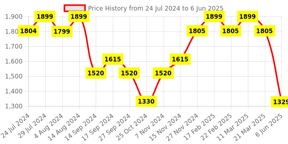 tatacliq.com Wiki 24 Ltrs Red & Black Medium Backpack wiki Price History Graph from 24 Jul 2024 to 6 Jun 2025