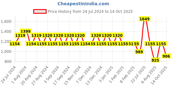 tatacliq.com Wiki 24 Ltrs Yellow Medium Backpack wiki Price History Graph from 24 Jul 2024 to 14 Oct 2025