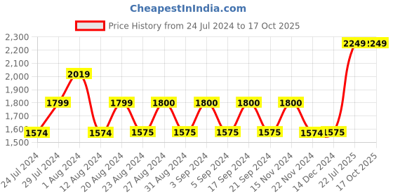 tatacliq.com Wiki 27.5 Ltrs Black Medium Backpack wiki Price History Graph from 24 Jul 2024 to 16 Oct 2025