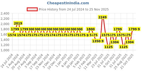 tatacliq.com Wiki 27.5 Ltrs Green Medium Backpack wiki Price History Graph from 24 Jul 2024 to 25 Nov 2025