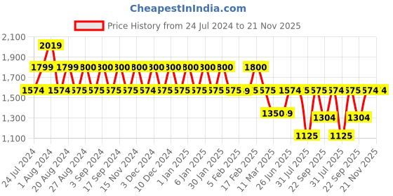 tatacliq.com Wiki 27.5 Ltrs Grey Medium Backpack wiki Price History Graph from 24 Jul 2024 to 21 Nov 2025