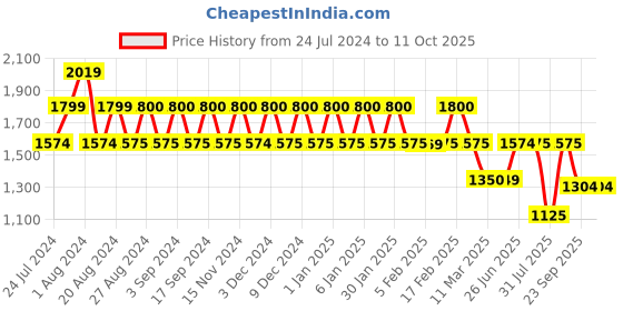 tatacliq.com Wiki 27.5 Ltrs Red Medium Backpack wiki Price History Graph from 24 Jul 2024 to 11 Oct 2025
