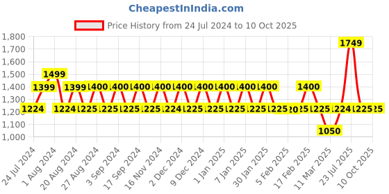 tatacliq.com Wiki 29.5 Ltrs Beige Medium Backpack wiki Price History Graph from 24 Jul 2024 to 9 Oct 2025