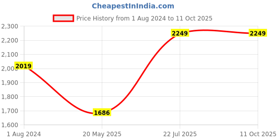 tatacliq.com Wiki 29.5 Ltrs Black Medium Backpack wiki Price History Graph from 1 Aug 2024 to 11 Oct 2025