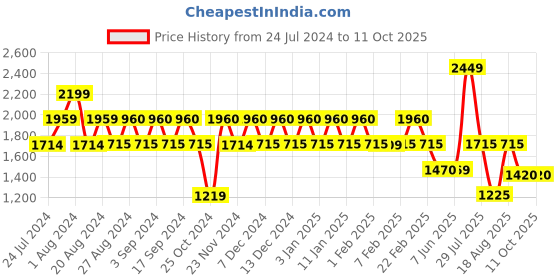tatacliq.com Wiki 29.5 Ltrs Black Medium Backpack wiki Price History Graph from 24 Jul 2024 to 11 Oct 2025