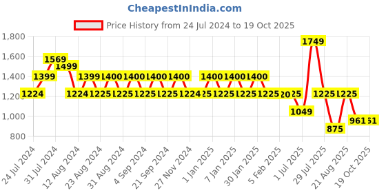 tatacliq.com Wiki 29.5 Ltrs Blue Medium Backpack wiki Price History Graph from 24 Jul 2024 to 17 Oct 2025