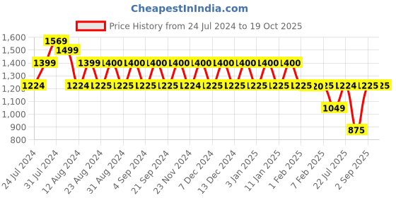 tatacliq.com Wiki 29.5 Ltrs Blue Medium Backpack wiki Price History Graph from 24 Jul 2024 to 17 Oct 2025
