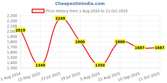 tatacliq.com Wiki 29.5 Ltrs Blue Medium Backpack wiki Price History Graph from 1 Aug 2024 to 11 Oct 2025